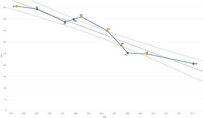 Decrease in Population and Increase in Welfare of Community Cats in a Twenty-Three Year Trap-Neuter-Return Program in Key Largo, FL: The ORCAT Program